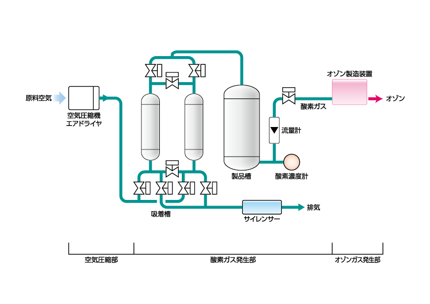 株式会社MEIの大規模産業用オゾン発生器・オゾン発生装置 （オゾン発生機・オゾナイザー）